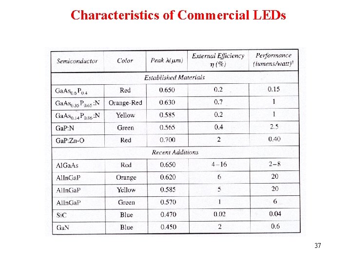 Characteristics of Commercial LEDs 37 