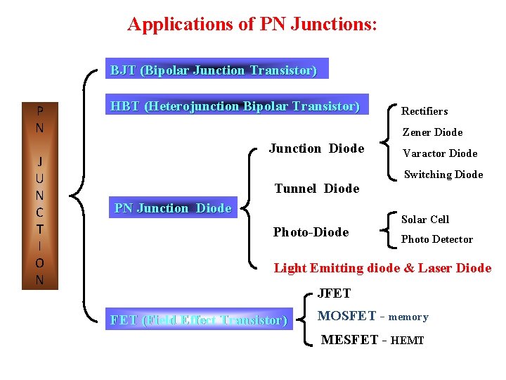 Applications of PN Junctions: BJT (Bipolar Junction Transistor) P N J U N C
