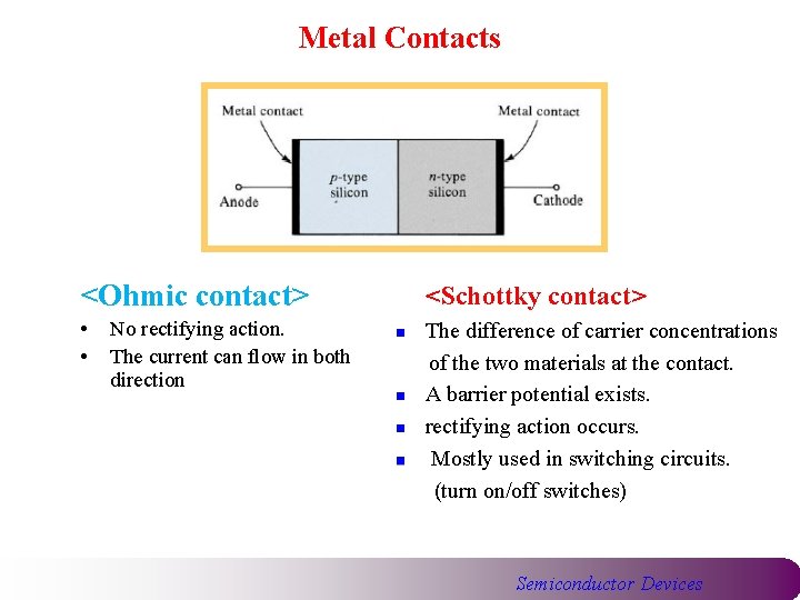 Metal Contacts <Ohmic contact> • • No rectifying action. The current can flow in