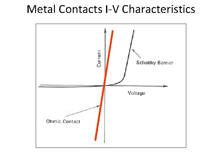 Metal Contacts I-V Characteristics 
