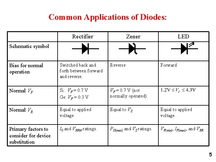 Common Applications of Diodes: Rectifier Zener LED Schematic symbol Bias for normal operation Switched