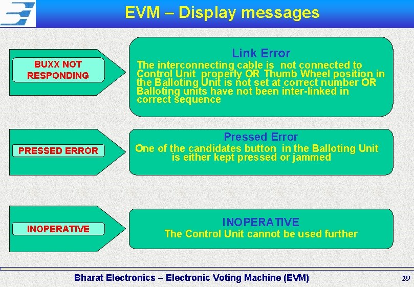 EVM – Display messages BUXX NOT RESPONDING Link Error The interconnecting cable is not