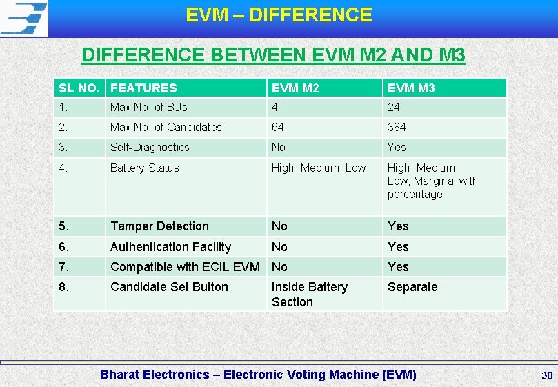 EVM – DIFFERENCE BETWEEN EVM M 2 AND M 3 SL NO. FEATURES EVM