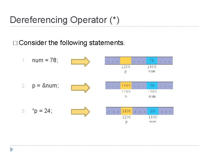 Dereferencing Operator (*) � Consider the following statements. 1. num = 78; 2. p