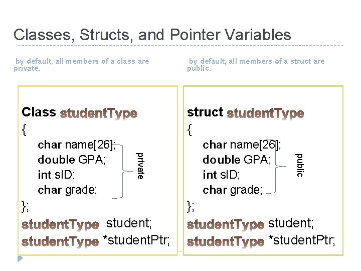 Classes, Structs, and Pointer Variables by default, all members of a class are private.