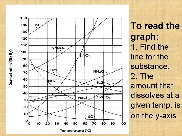 To read the graph: 1. Find the line for the substance. 2. The amount