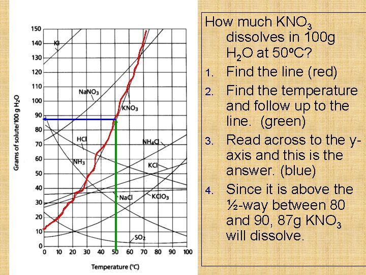 How much KNO 3 dissolves in 100 g H 2 O at 50 o. How much KNO 3 dissolves in 100 g H 2 O at 50 o.