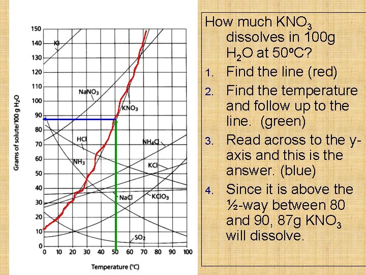 How much KNO 3 dissolves in 100 g H 2 O at 50 o.
