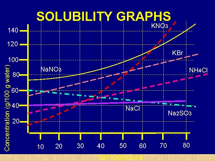 SOLUBILITY GRAPHS KNO 3 140 120 KBr Concentration (g/100 g water) 100 . 80 SOLUBILITY GRAPHS KNO 3 140 120 KBr Concentration (g/100 g water) 100 . 80