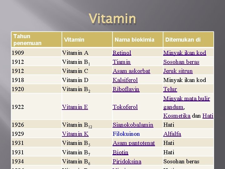 Vitamin Tahun penemuan Vitamin Nama biokimia 1909 1912 1918 1920 Vitamin A Vitamin B