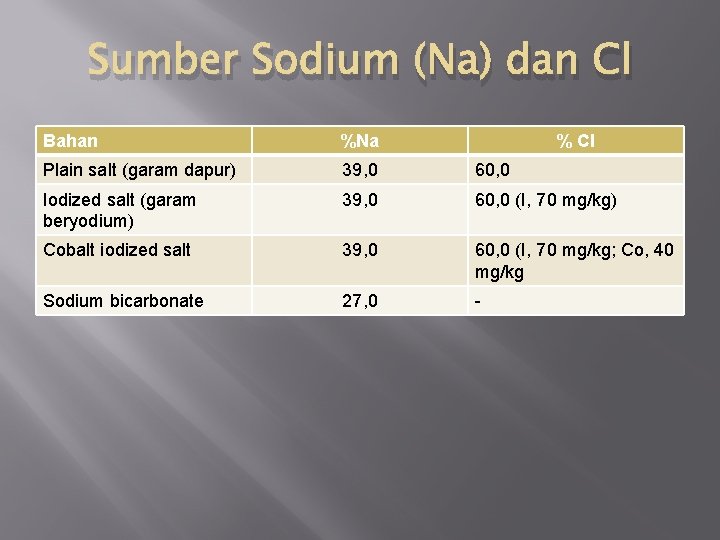 Sumber Sodium (Na) dan Cl Bahan %Na % Cl Plain salt (garam dapur) 39,