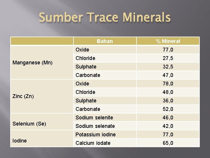 Sumber Trace Minerals Bahan Manganese (Mn) Zinc (Zn) Selenium (Se) Iodine % Mineral Oxide