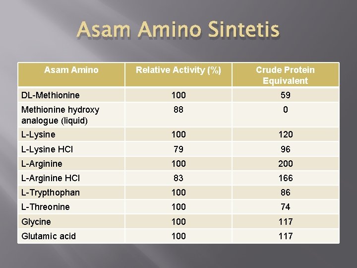 Asam Amino Sintetis Asam Amino Relative Activity (%) Crude Protein Equivalent DL-Methionine 100 59