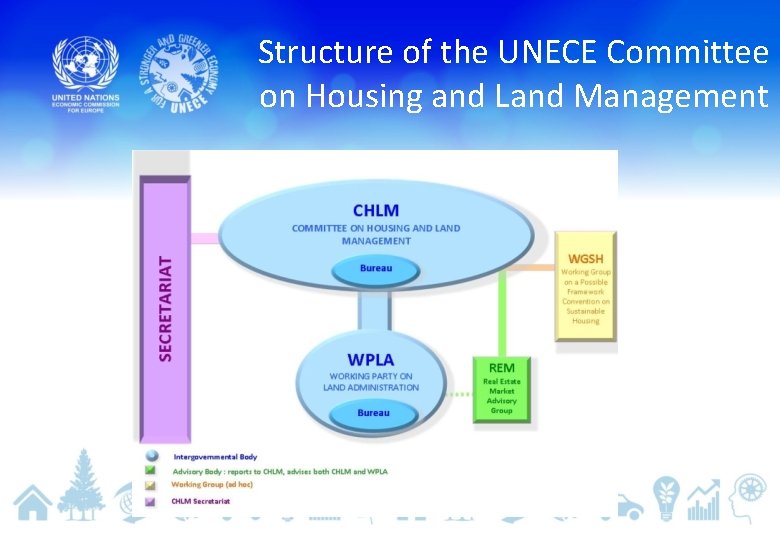 Structure of the UNECE Committee on Housing and Land Management 