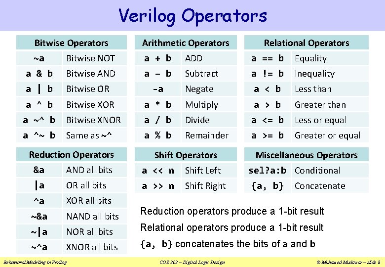 Verilog Operators Bitwise Operators Arithmetic Operators Relational Operators ~a Bitwise NOT a + b