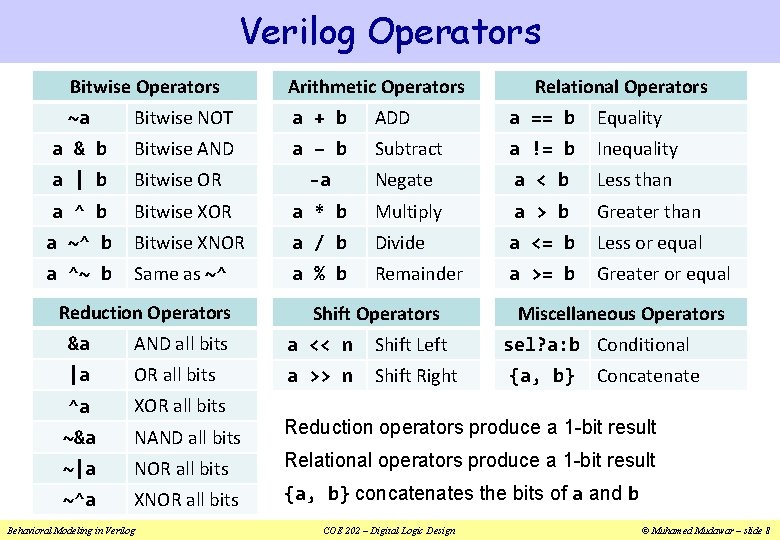 Verilog Operators Bitwise Operators Arithmetic Operators Relational Operators ~a Bitwise NOT a + b Verilog Operators Bitwise Operators Arithmetic Operators Relational Operators ~a Bitwise NOT a + b
