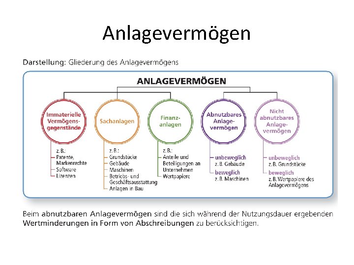 Anlagevermögen 