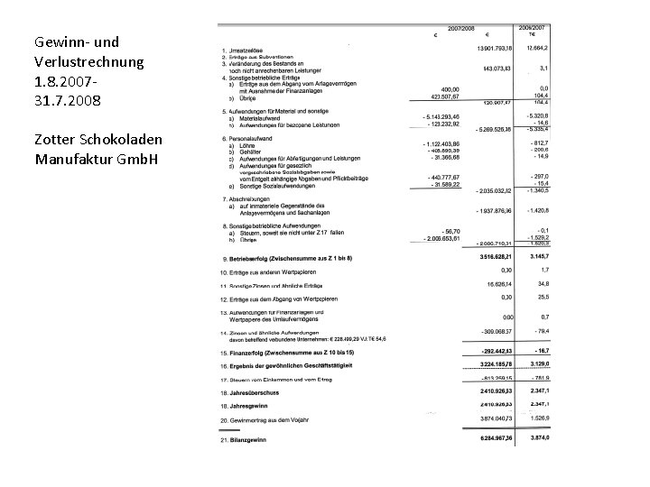 Gewinn- und Verlustrechnung 1. 8. 200731. 7. 2008 Zotter Schokoladen Manufaktur Gmb. H 