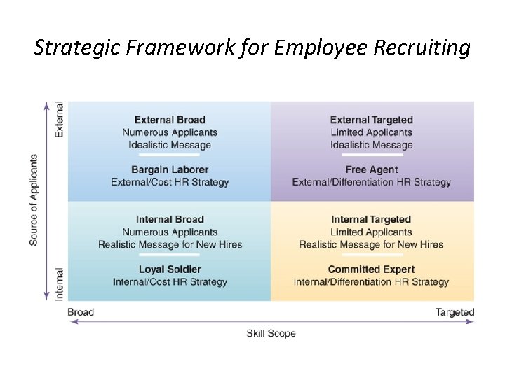 Strategic Framework for Employee Recruiting 