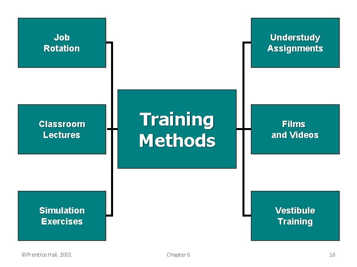 Job Rotation Classroom Lectures Understudy Assignments Training Methods Simulation Exercises ©Prentice Hall, 2001 Films