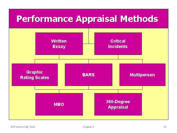 Performance Appraisal Methods Written Essay Graphic Rating Scales Critical Incidents BARS 360 -Degree Appraisal