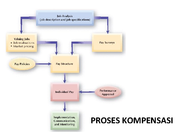 PROSES KOMPENSASI 