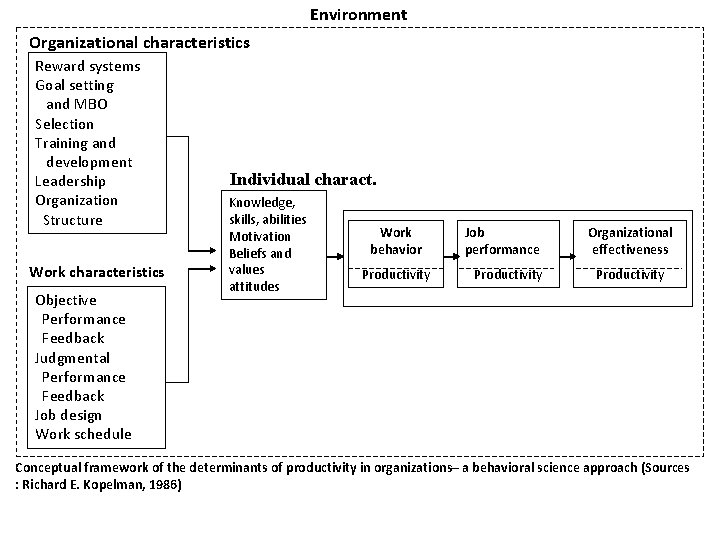 Environment Organizational characteristics Reward systems Goal setting and MBO Selection Training and development Leadership