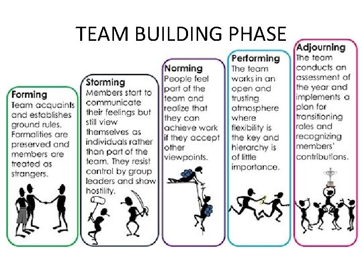 TEAM BUILDING PHASE 