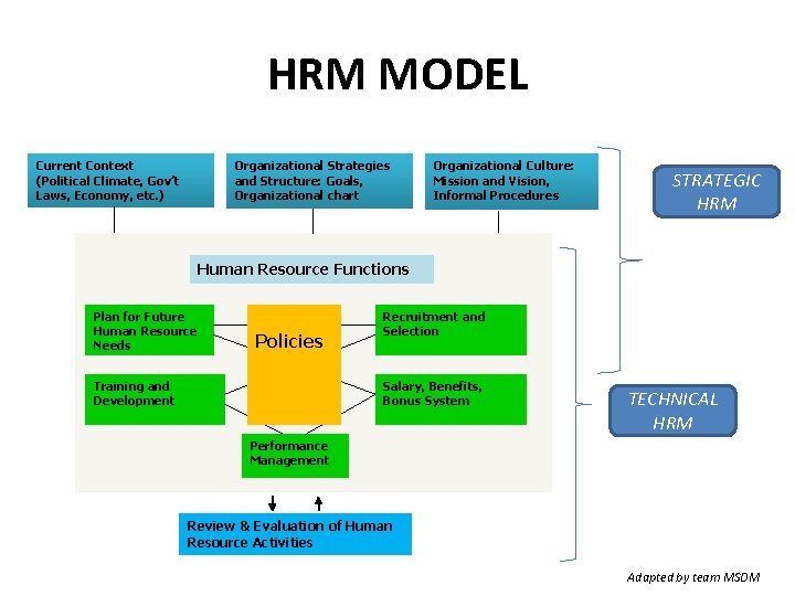 HRM MODEL Current Context (Political Climate, Gov’t Laws, Economy, etc. ) Organizational Strategies and