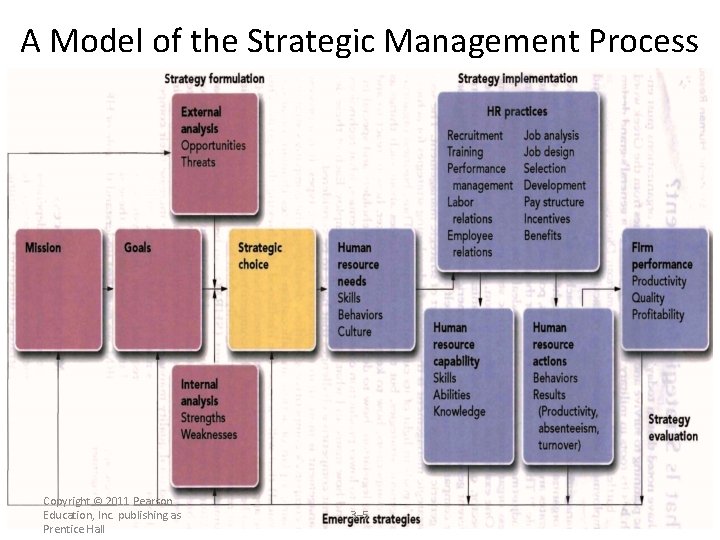 A Model of the Strategic Management Process Copyright © 2011 Pearson Education, Inc. publishing