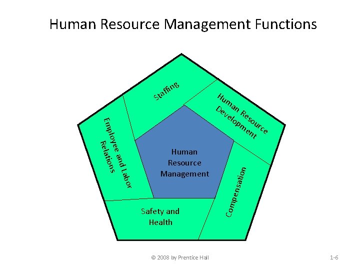 Human Resource Management Functions St ensa Safety and Health © 2008 by Prentice Hall