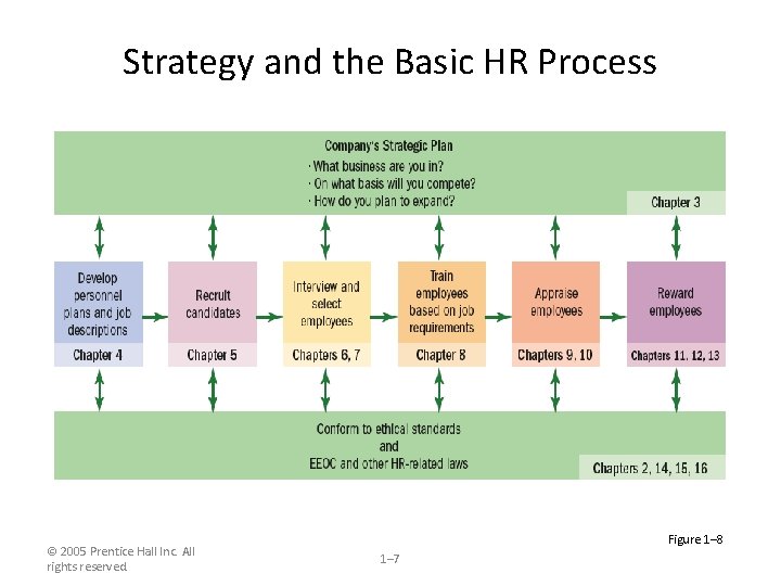 Strategy and the Basic HR Process © 2005 Prentice Hall Inc. All rights reserved.