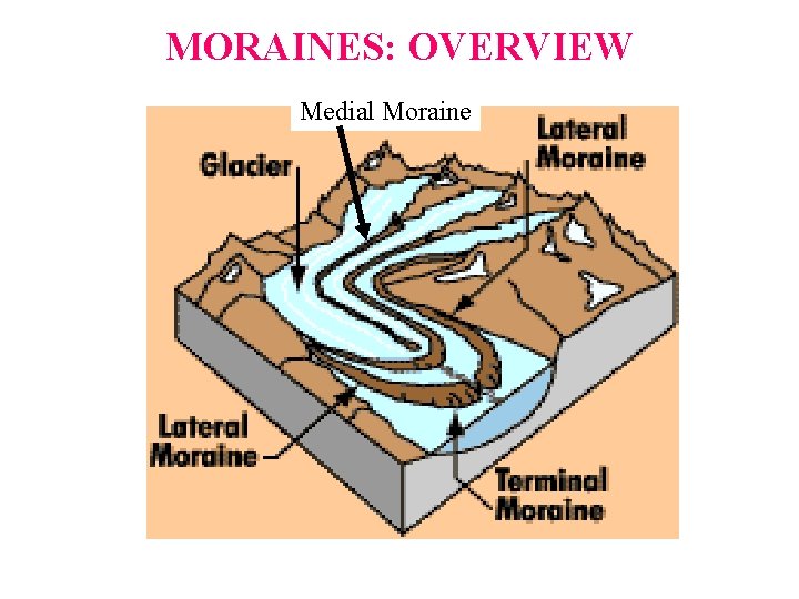 MORAINES: OVERVIEW Medial Moraine 