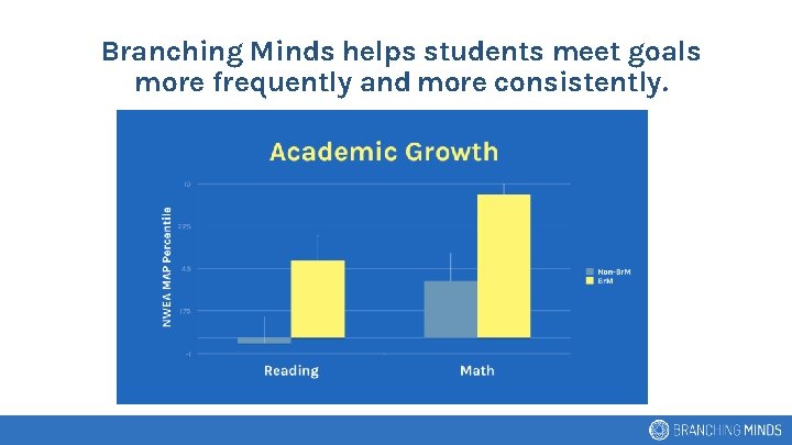 Branching Minds helps students meet goals more frequently and more consistently. 