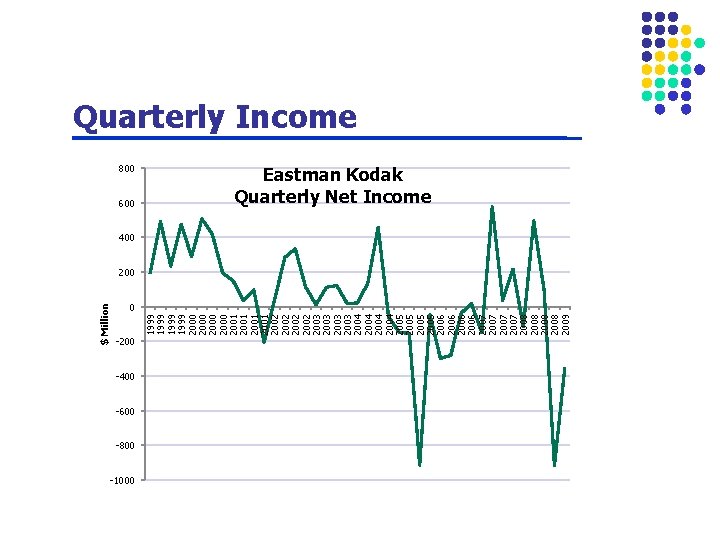 1999 2000 2001 2002 2003 2004 2005 2006 2007 2008 2009 $ Million Quarterly