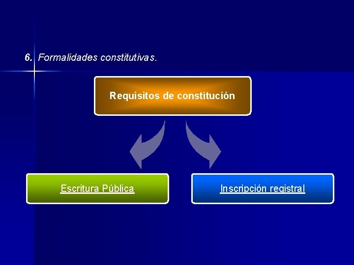 6. Formalidades constitutivas. Requisitos de constitución Escritura Pública Inscripción registral 