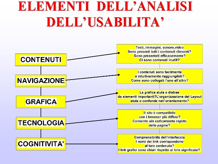 ELEMENTI DELL’ANALISI DELL’USABILITA’ 