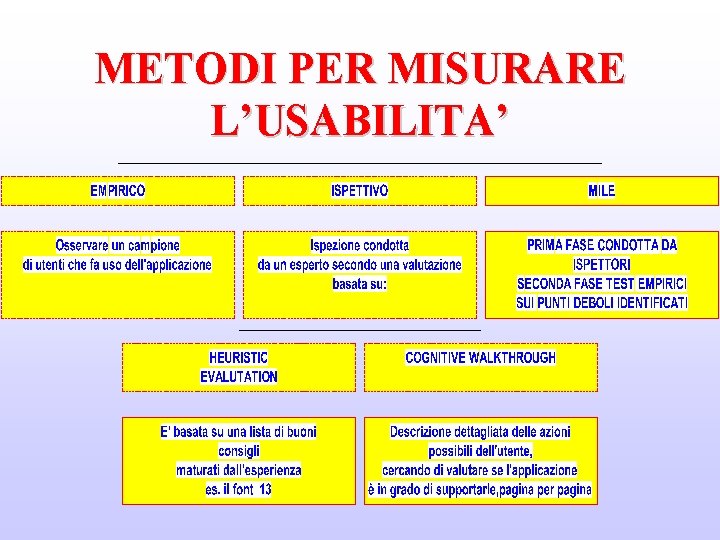 METODI PER MISURARE L’USABILITA’ 