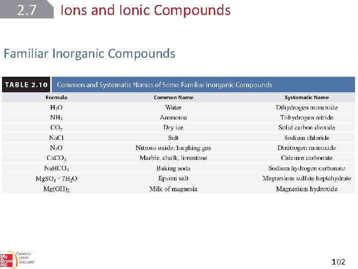 2. 7 Ions and Ionic Compounds Familiar Inorganic Compounds 102 