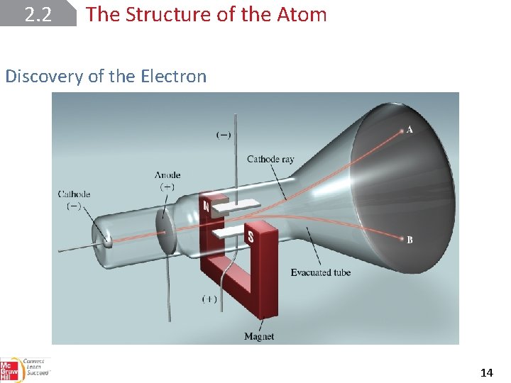 2. 2 The Structure of the Atom Discovery of the Electron 14 