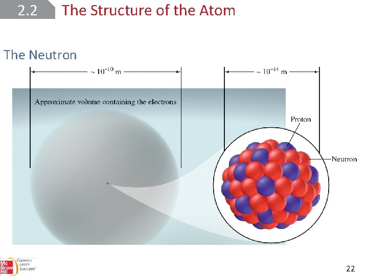 2. 2 The Structure of the Atom The Neutron 22 