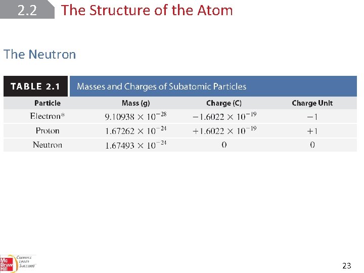 2. 2 The Structure of the Atom The Neutron 23 