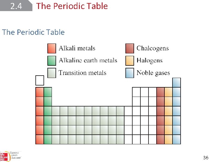 2. 4 The Periodic Table 36 