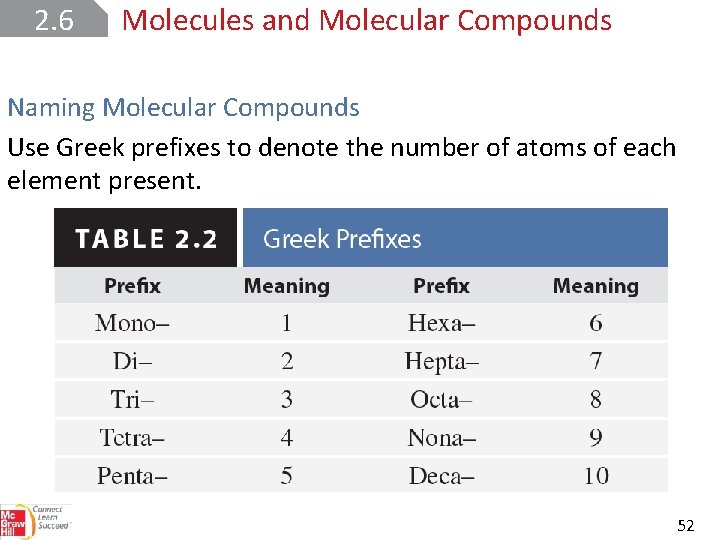 2. 6 Molecules and Molecular Compounds Naming Molecular Compounds Use Greek prefixes to denote