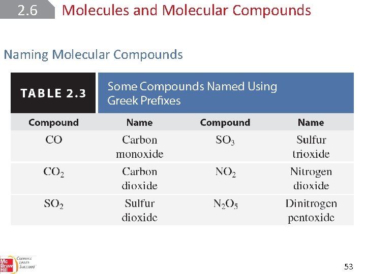 2. 6 Molecules and Molecular Compounds Naming Molecular Compounds 53 