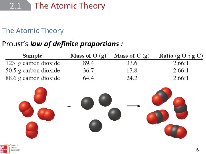 2. 1 The Atomic Theory Proust’s law of definite proportions : 6 
