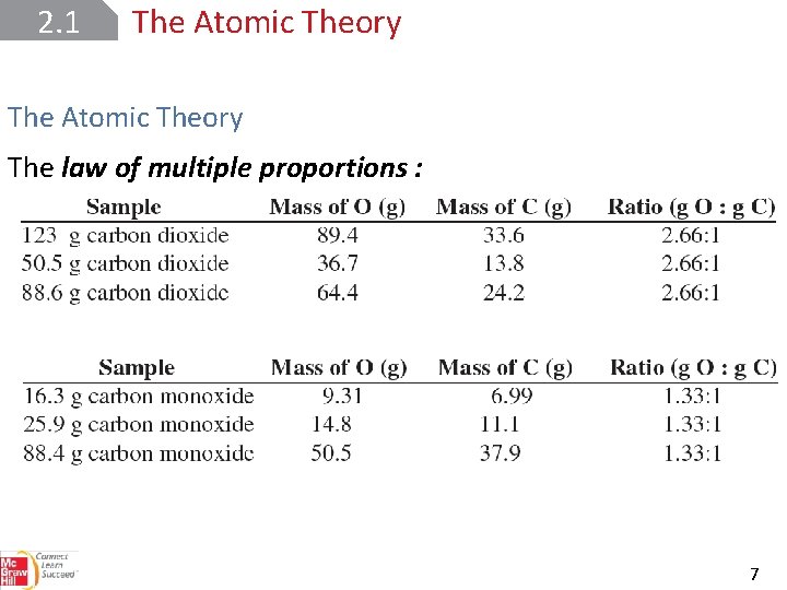 2. 1 The Atomic Theory The law of multiple proportions : 7 
