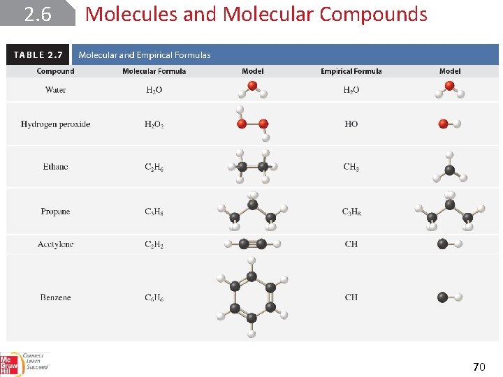 2. 6 Molecules and Molecular Compounds 70 