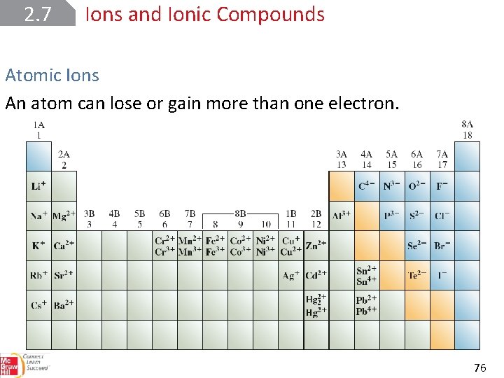 2. 7 Ions and Ionic Compounds Atomic Ions An atom can lose or gain