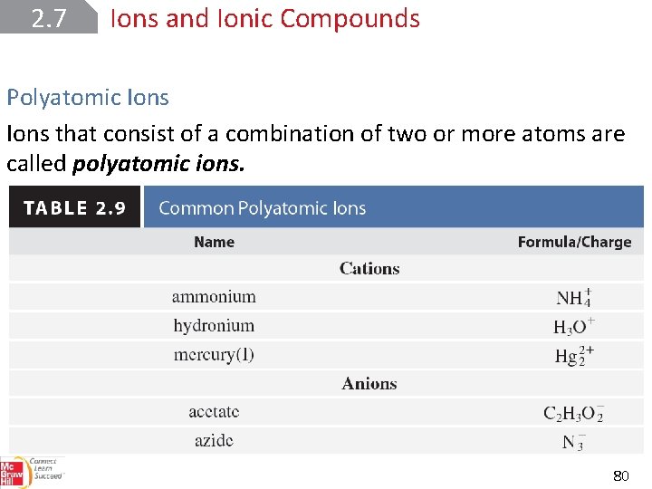 2. 7 Ions and Ionic Compounds Polyatomic Ions that consist of a combination of